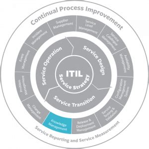 ITIL® SKMS & Knowledge Management – BMC Software | Blogs