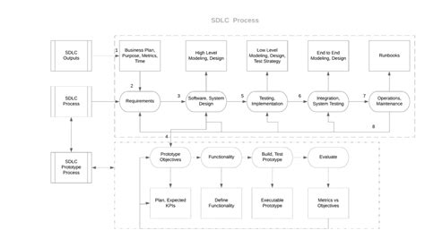 SDLC summary – Cloud, IS & Business Alignment – Practical approaches