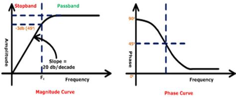 High Pass Filter Working And Its Applications Semiconductor For You