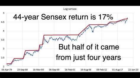 44 Year Sensex Return Is 17 But Half Of That Came From Just Four