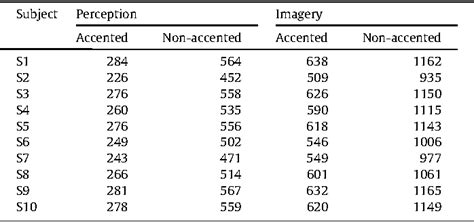 Table From Shared Mechanisms In Perception And Imagery Of Auditory