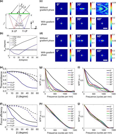 Wide Field Of View And Full Stokes Polarization Imaging Using