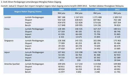 Bab Perdagangan Antarabangsa Dan Imbangan Pembayaran Ppt