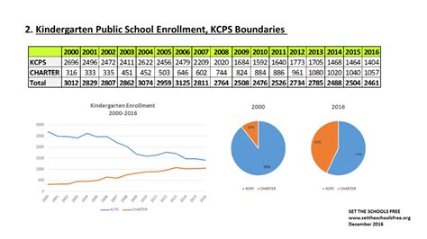 The gift of.....public school enrollment data, KCPS boundaries