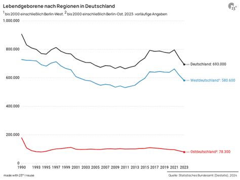 Lebendgeborene Nach Regionen In Deutschland