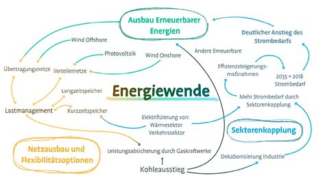 Energiewende Schritt F R Schritt Aufwind Tholen