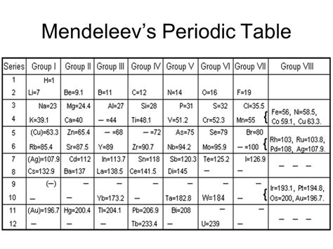 Dimitrie Mendeleevs Periodic Table Your Learning Point