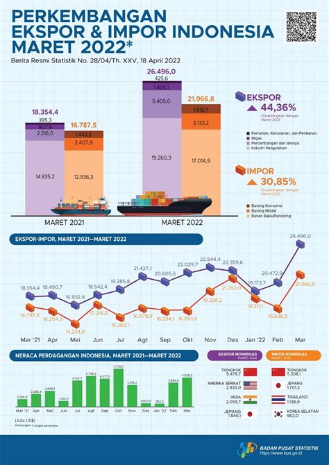 Maret Nilai Ekspor Us Miliar Dan Impor Us Miliar
