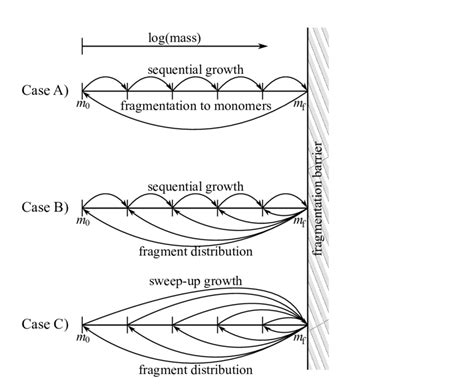 1 Illustration Of The Three Different Regimes For Which Analytical