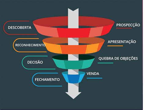 Funil De Vendas Como Criar Um Para Sua Empresa Valoreasy