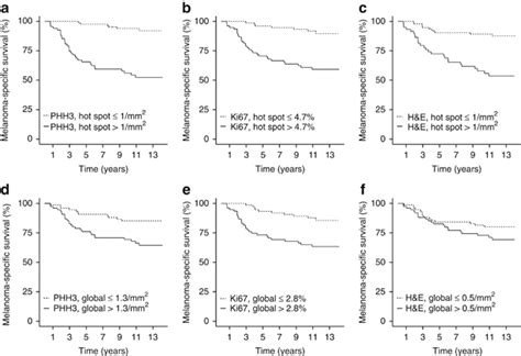 Melanoma Specific Survival Curves For Proliferation Quantified In Hot Download Scientific