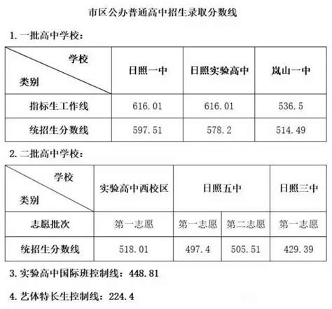 日照市2016年高中錄取分數線公布！包括市區、五蓮、莒縣 每日頭條