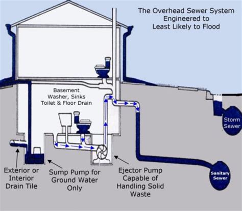 Why you have a mini-septic tank in your basement? - Gold Key Home ...