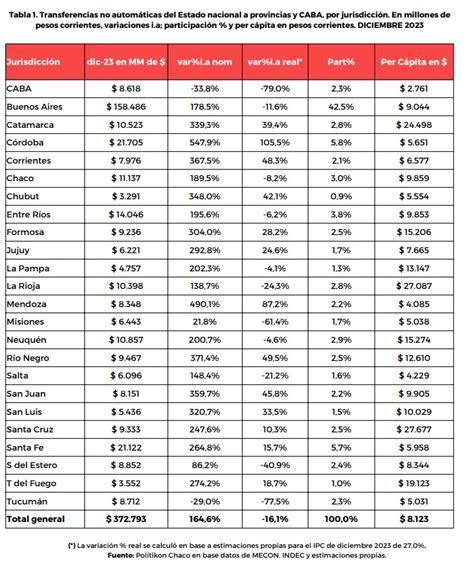 En el 2023 La Rioja recibió casi 74 mil millones por transferencias