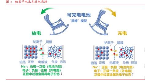 钠离子电池行业分析报告：空间释放未来可期财经头条