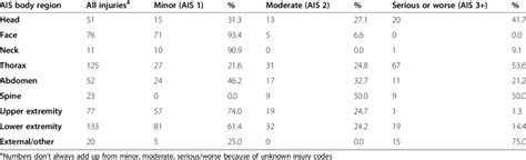 Abbreviated Injury Scale Ais Body Region Frequency And Proportion For