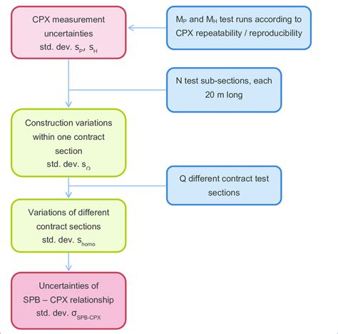 Sources Of Uncertainty And Variation For The Characterization Procedure