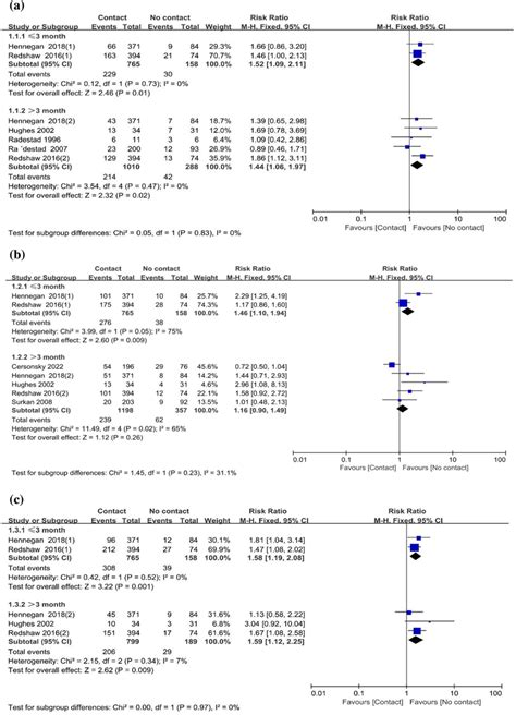 Forest Plots Of Subgroup Analyses Of The Associations Between The