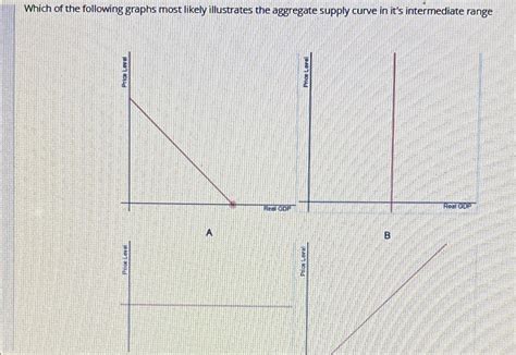 Solved Which Of The Following Graphs Most Likely Illustrates Chegg