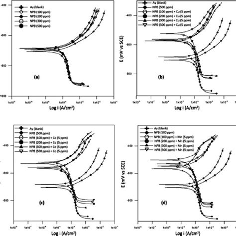 Tafel Polarization Curves For Mild Steel In Solution Containing A