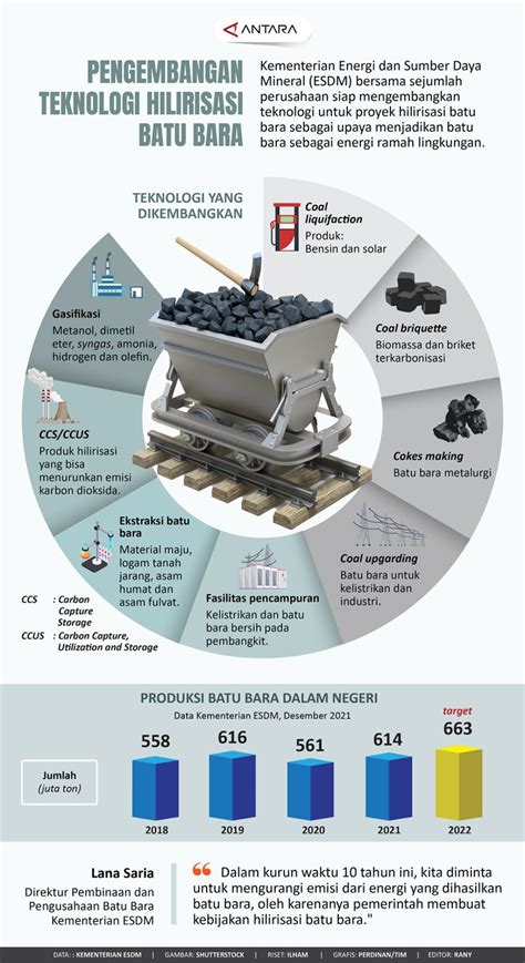 Pengembangan Teknologi Hilirisasi Batu Bara Infografik ANTARA News