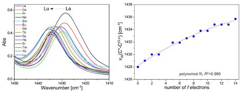 Molecules Free Full Text Chiral Lanthanide Complexes With L And D