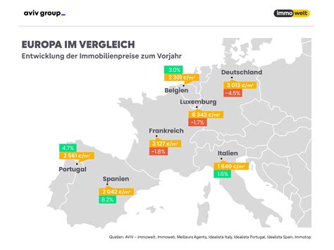 Immobilienmärkte im Europa Vergleich In Deutschland ist Besserung in Sicht