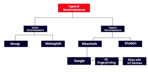 Ultimate Guide To Tools And Techniques Of Reconnaissance In Ethical Hacking