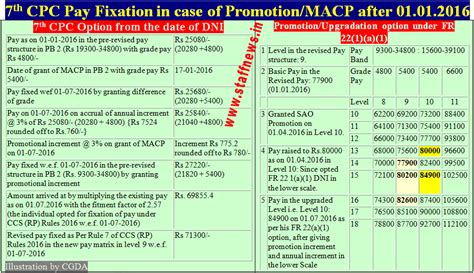 Th Cpc Pay Fixation On Promotion Macp After Clarification