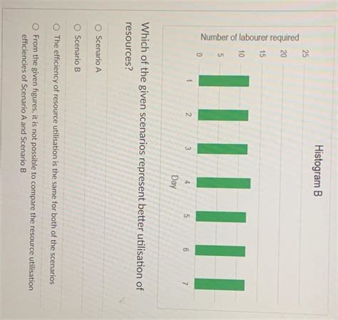 Solved Figures below show the resource histogram for a | Chegg.com