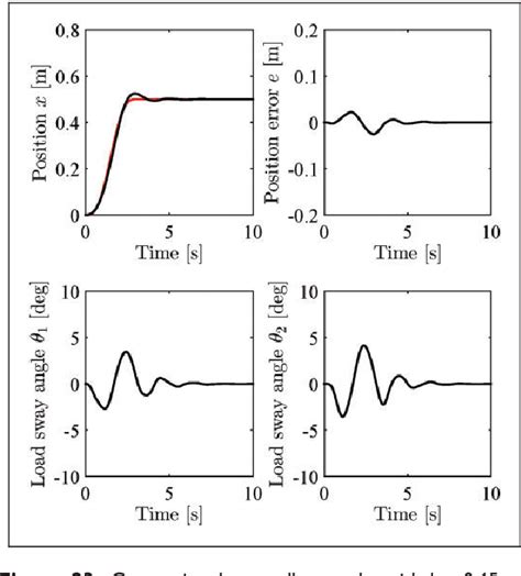 Figure 23 From Novel Robust Controller Design For Load Sway Reduction