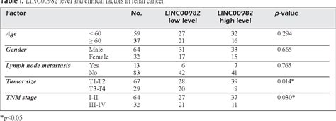 Figure 1 From Upregulation Of Linc00982 Inhibits Cell Proliferation And Promotes Cell Apoptosis