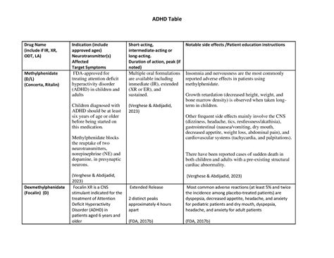 Adhd Medication Table Adhd Meds Drug Name Include If Ir Xr Odt