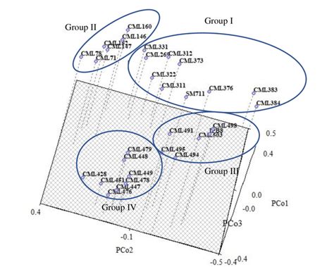 Plot From Three Dimensional Principal Coordinate Analysis Pcoa Download Scientific Diagram