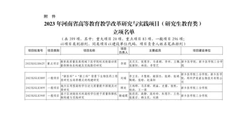 喜讯：我校获批4个河南省高等教育教学改革研究与实践项目（研究生教育类）