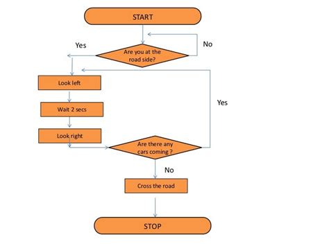 Flow Chart Examples