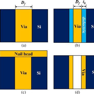 Schematics Of TSVs In Various Structural Forms A Fully Filled TSV