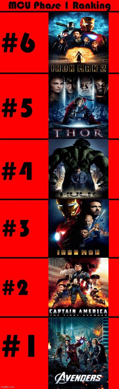 My MCU Phase 1 Ranking by Crystalias on DeviantArt