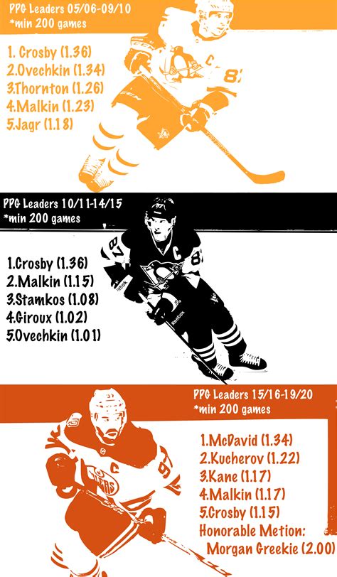 PPG Leaders for 5 Year Spans : r/hockey