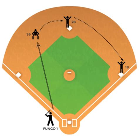 6-4-3 Double Play - Baseball Tutorials