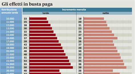 Busta Paga Cosa Cambia Da Gennaio Con Rivoluzione Tasse