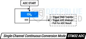 Stm Adc Continuous Conversion Mode Dma Interrupt Poll Single