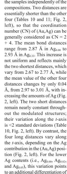 Pdf The Role Of Silver On The Stabilization Of The Incommensurately