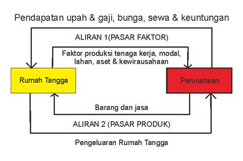 Model Diagram Interaksi Pelaku Ekonomi Diagram Interaksi Pel