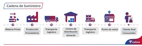 8 Claves Para Mejorar La Cadena De Suministro Con Logística