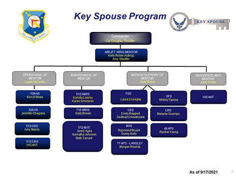 Mfrc Org Chart