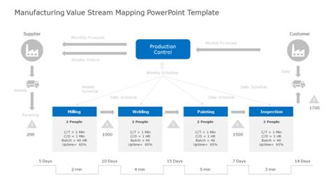 Value Stream Mapping Roadmap Powerpoint Template