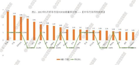 2017年5月汽車銷量排行榜：朗逸打破五菱神話 每日頭條