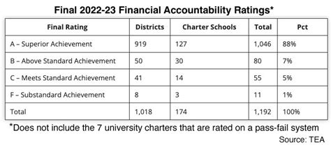 TEA Releases Final 2022 23 ISD And Charter Fiscal Ratings TexEdNews