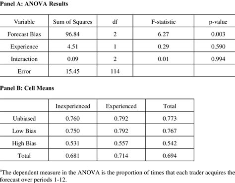 The Effect Of Forecast Bias And Experience On The Frequency Of Forecast Download Table